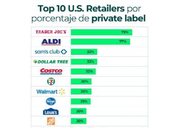 Retail USA 2026: La Marca Blanca ya no es Opción, es el Dueño
