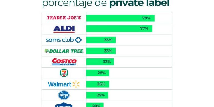 Retail USA 2026: La Marca Blanca ya no es Opción, es el Dueño