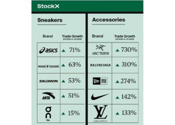 Reventa 2025: El imparable ascenso de ASICS y el Gorpcore