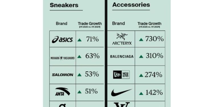 Reventa 2025: El imparable ascenso de ASICS y el Gorpcore
