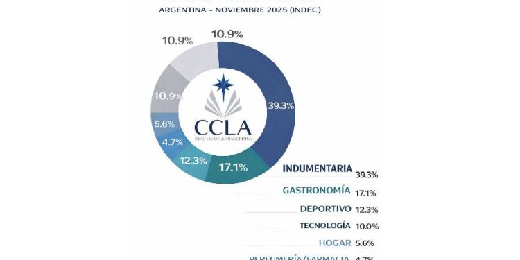 Shopping en Argentina: El fin de la moda y el auge del sabor