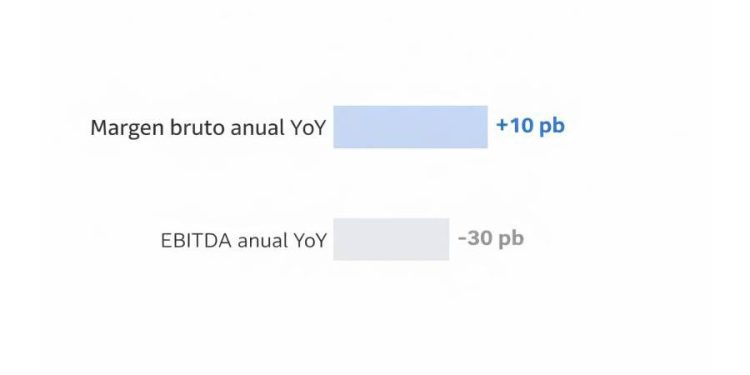 Walmex: El peligro oculto de vender más y ganar menos margen