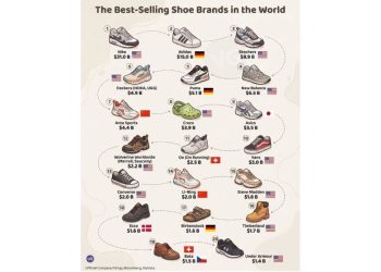Zapatos y millones: Las marcas que dominan el mundo en 2025