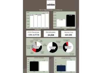 Adidas 2025: El Triunfo del Producto sobre el Mercado
