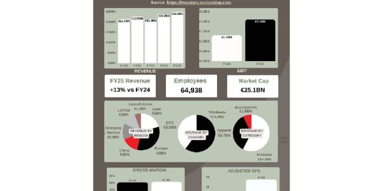 Adidas 2025: El Triunfo del Producto sobre el Mercado