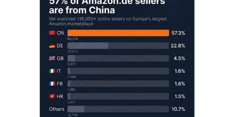 Amazon.de: ¿Dominio chino o demografía global en marcha?