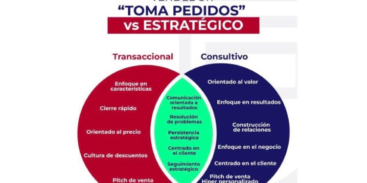 De la transacción al valor: El nuevo paradigma en ventas