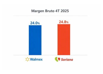 Eficiencia sobre escala: La lección de Soriana frente a Walmart
