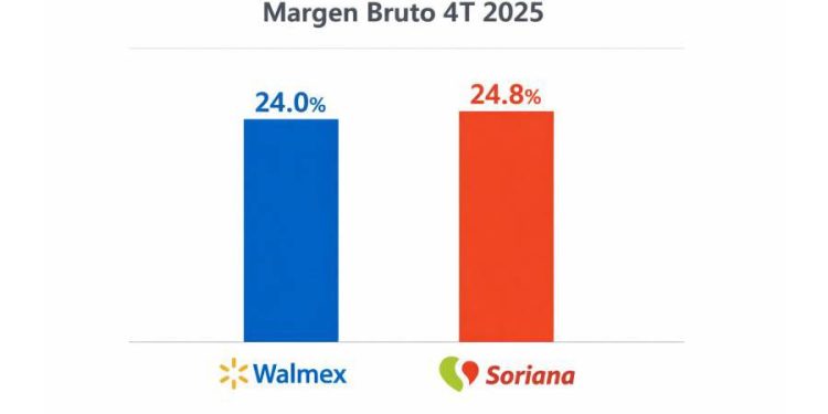 Eficiencia sobre escala: La lección de Soriana frente a Walmart