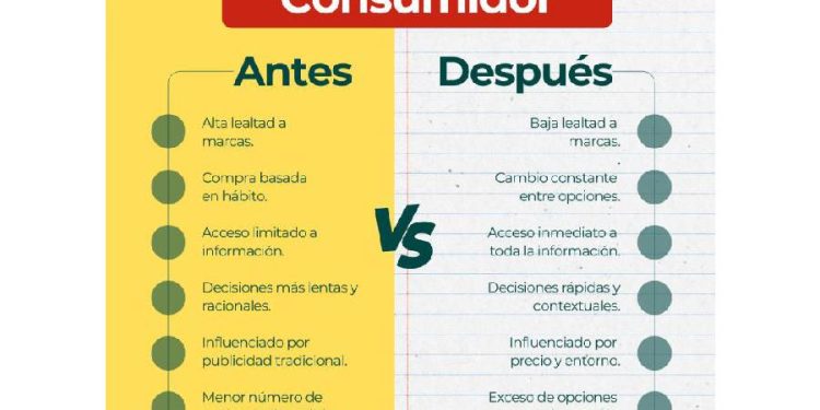 El Nuevo Consumidor: Por Qué Tu Marca Ya No Gana la Decisión