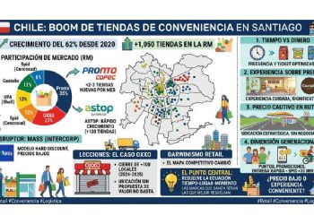 El auge del retail de proximidad: ¿Conveniencia o Precio?