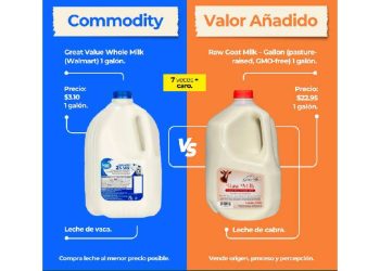 El dilema del retail: ¿Vender volumen o vender valor?