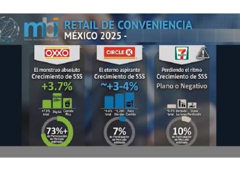 El fin de la conveniencia: Oxxo y el dominio total de 2026