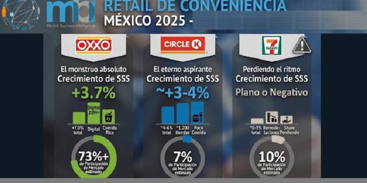 El fin de la conveniencia: Oxxo y el dominio total de 2026