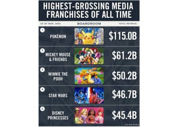 Pokémon y el valor de las franquicias de propiedad intelectual