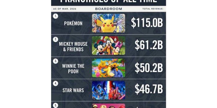 Pokémon y el valor de las franquicias de propiedad intelectual