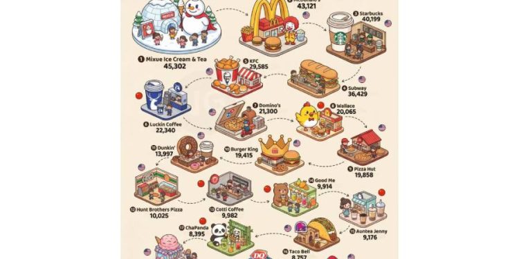 El imperio del retail: Quién domina la comida rápida Global