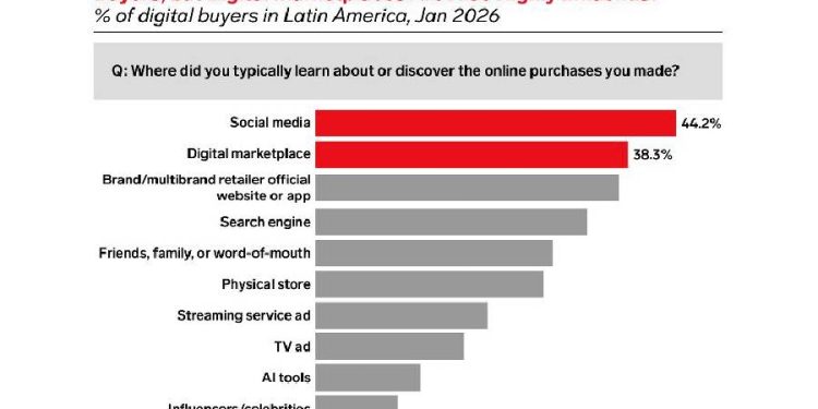 El nuevo ADN del consumidor latino: Más social, visual e IA