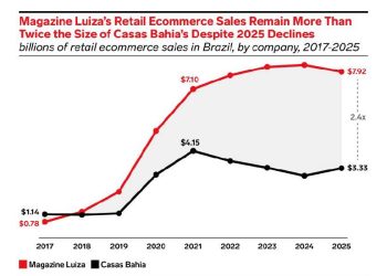 El nuevo orden del retail: Magalu vs. Casas Bahia 2026