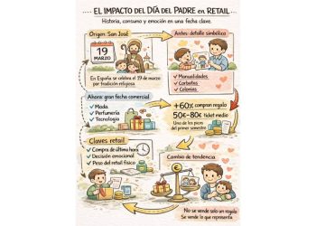 El retail emocional: Más allá de las cifras del 19 de Marzo
