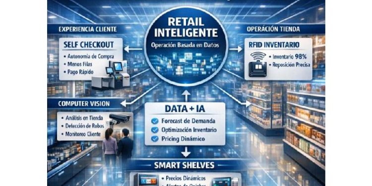 El retail inteligente: La revolución operativa en tienda