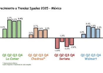 El trono del retail en México: ¿Quién ganó la batalla del 2025?