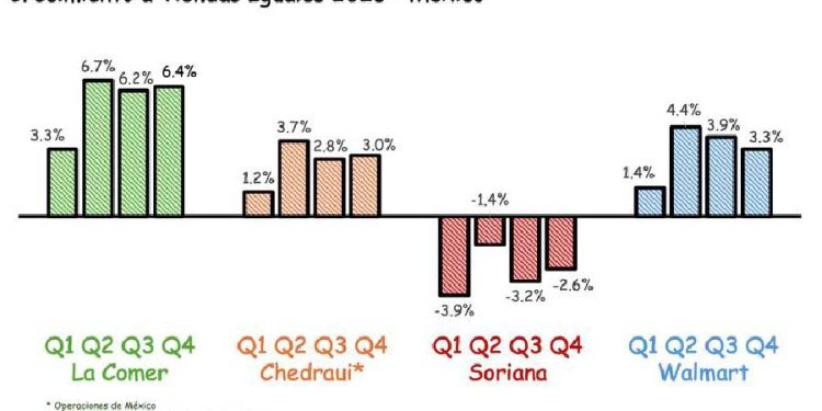 El trono del retail en México: ¿Quién ganó la batalla del 2025?