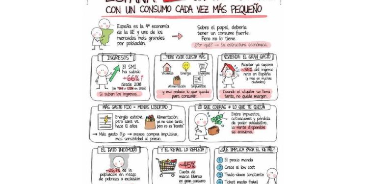 España: El gigante demográfico con el bolsillo roto