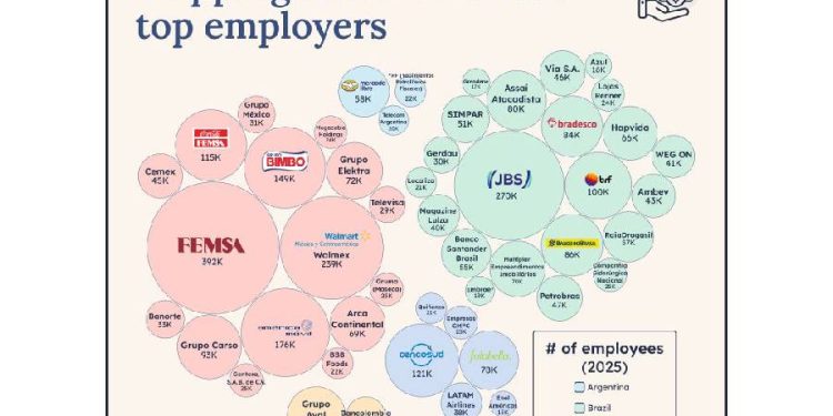 Gigantes que mueven la región: El poder del empleo en Latam