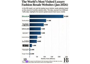 Guerra del Lujo Digital: StockX Domina la Reventa Global 2026