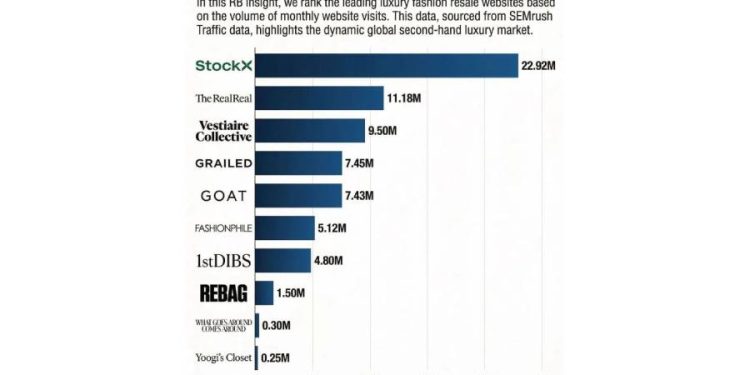 Guerra del Lujo Digital: StockX Domina la Reventa Global 2026