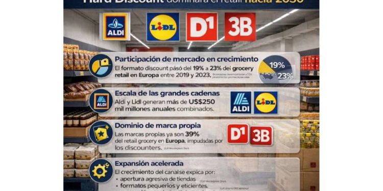 Hard Discount y el Nuevo Orden del Retail Global