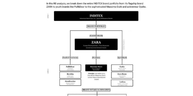 Inditex: El maestro de la arquitectura de marca global