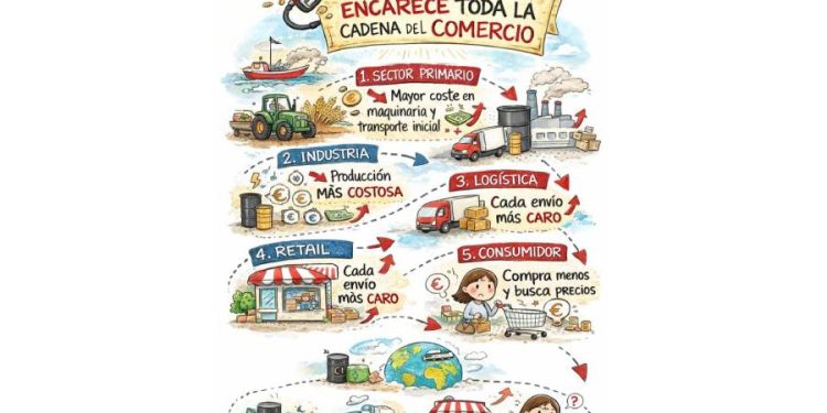 Logística y combustible: El efecto dominó que nos pega a todos