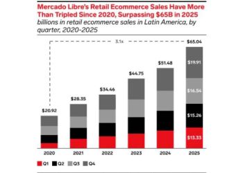 Mercado Libre 2025: El salto de los 65.000 millones de dólares
