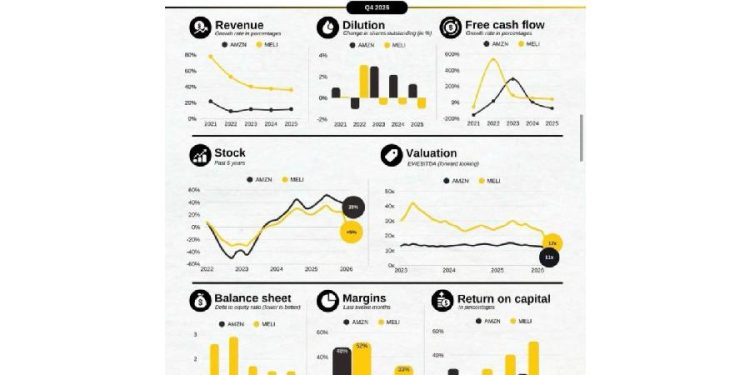 Mercado Libre vs. Amazon: El pulso de la eficiencia retail