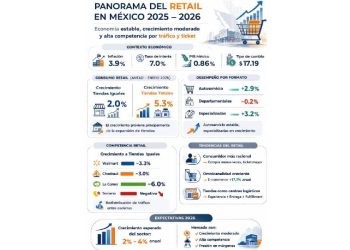 Retail 2026: El fin del crecimiento fácil y la nueva era estratégica
