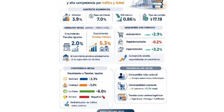 Retail 2026: El fin del crecimiento fácil y la nueva era estratégica