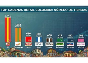 Retail en Colombia 2025: ¿Dominio Real o Espejismo de Tiendas?