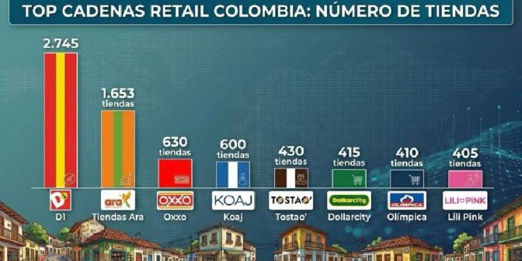 Retail en Colombia 2025: ¿Dominio Real o Espejismo de Tiendas?