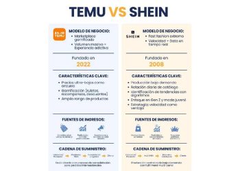 Shein y Temu: La revolución que aniquila al retail clásico