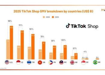 TikTok Shop 2025: El colapso del embudo de ventas tradicional