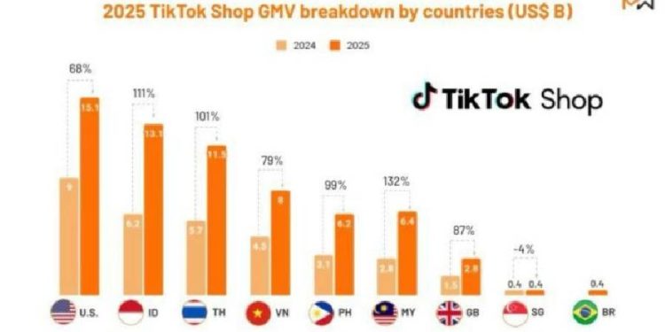 TikTok Shop 2025: El colapso del embudo de ventas tradicional