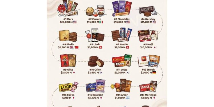 Titanes del Cacao: Quién domina el chocolate global en 2026