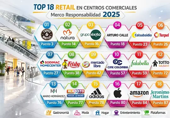 Retail colombiano impulsa liderazgo en sostenibilidad 2025