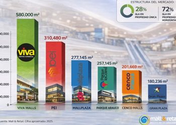 Malls, así se reorganiza el poder inmobiliario en Colombia