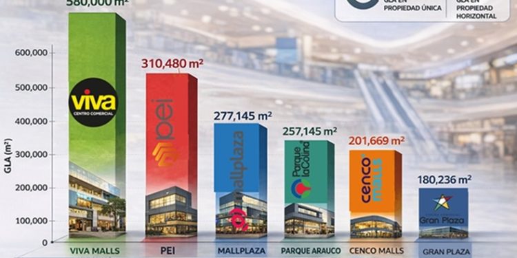 Malls, así se reorganiza el poder inmobiliario en Colombia