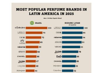 Brasil: El gigante que desafía el lujo en América Latina