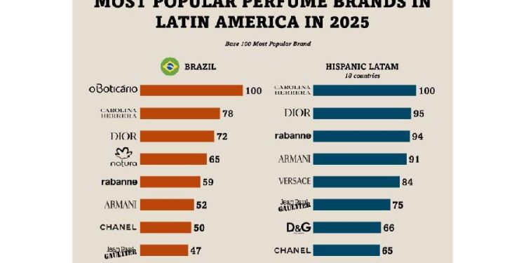 Brasil: El gigante que desafía el lujo en América Latina