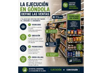 Ejecución en Retail: Por qué distribuir ya no es suficiente